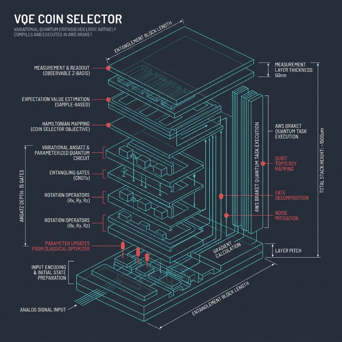 Variational Quantum Eigensolver — Coin Selection